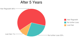 Growth chart showing the effects of Finasteride for hair loss after 5 years within patients